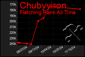 Total Graph of Chubyyiron