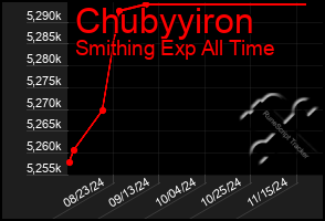 Total Graph of Chubyyiron