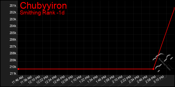 Last 24 Hours Graph of Chubyyiron