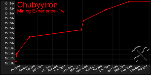 Last 7 Days Graph of Chubyyiron