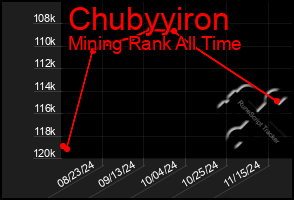 Total Graph of Chubyyiron