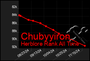 Total Graph of Chubyyiron