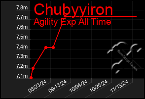 Total Graph of Chubyyiron