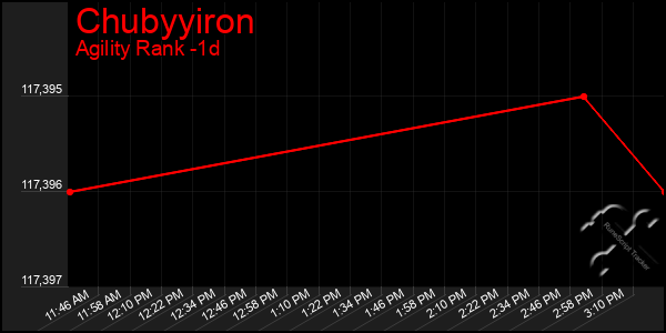 Last 24 Hours Graph of Chubyyiron