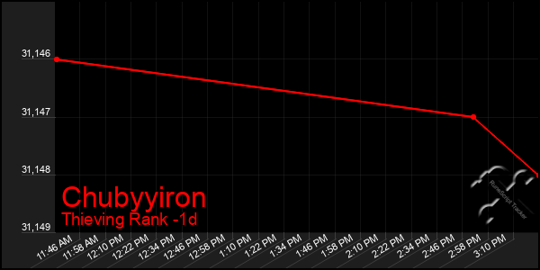 Last 24 Hours Graph of Chubyyiron