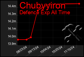 Total Graph of Chubyyiron