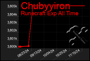 Total Graph of Chubyyiron