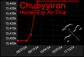 Total Graph of Chubyyiron