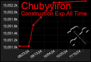 Total Graph of Chubyyiron