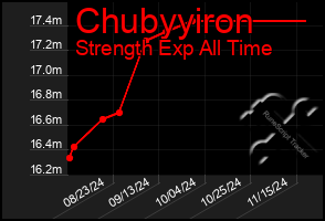 Total Graph of Chubyyiron