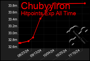 Total Graph of Chubyyiron