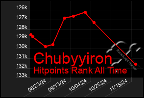 Total Graph of Chubyyiron