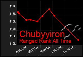 Total Graph of Chubyyiron