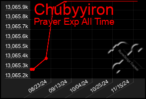 Total Graph of Chubyyiron