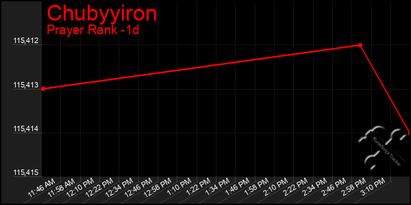 Last 24 Hours Graph of Chubyyiron