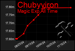 Total Graph of Chubyyiron