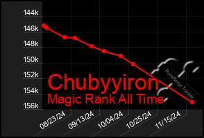 Total Graph of Chubyyiron