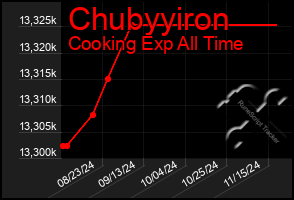 Total Graph of Chubyyiron