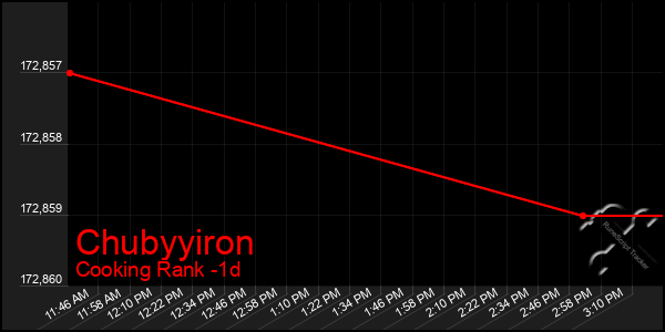 Last 24 Hours Graph of Chubyyiron