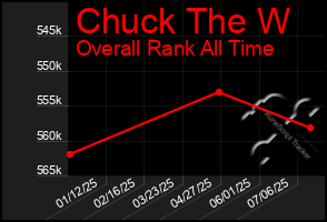Total Graph of Chuck The W