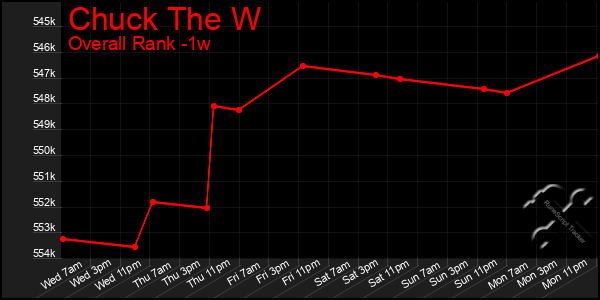 1 Week Graph of Chuck The W