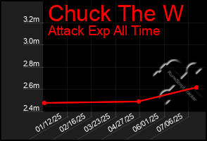 Total Graph of Chuck The W