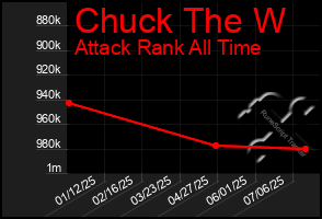 Total Graph of Chuck The W