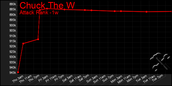 Last 7 Days Graph of Chuck The W