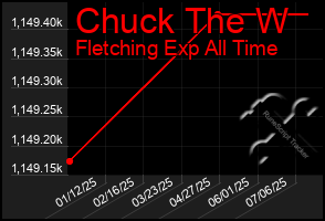Total Graph of Chuck The W