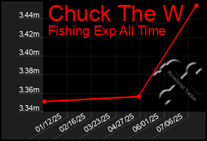 Total Graph of Chuck The W