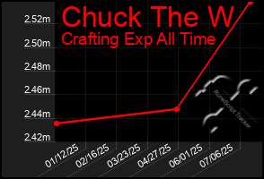 Total Graph of Chuck The W