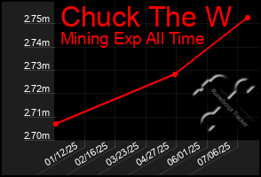 Total Graph of Chuck The W