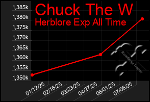 Total Graph of Chuck The W