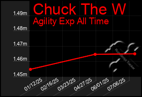 Total Graph of Chuck The W