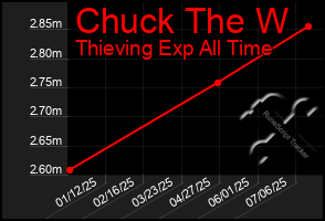 Total Graph of Chuck The W