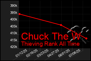 Total Graph of Chuck The W
