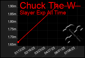 Total Graph of Chuck The W