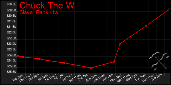 Last 7 Days Graph of Chuck The W
