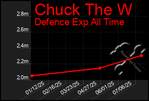 Total Graph of Chuck The W