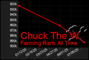 Total Graph of Chuck The W