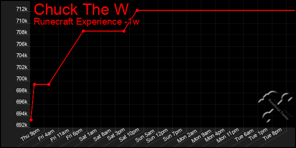 Last 7 Days Graph of Chuck The W