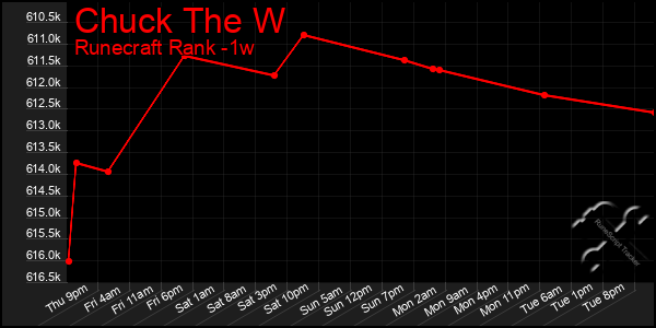 Last 7 Days Graph of Chuck The W