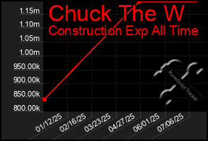 Total Graph of Chuck The W