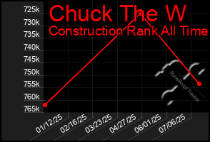 Total Graph of Chuck The W