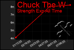 Total Graph of Chuck The W