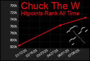 Total Graph of Chuck The W