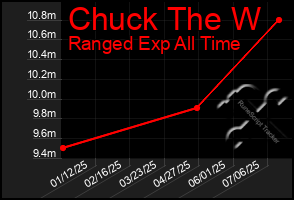 Total Graph of Chuck The W