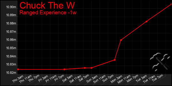 Last 7 Days Graph of Chuck The W