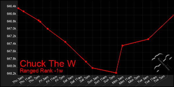 Last 7 Days Graph of Chuck The W
