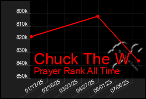 Total Graph of Chuck The W